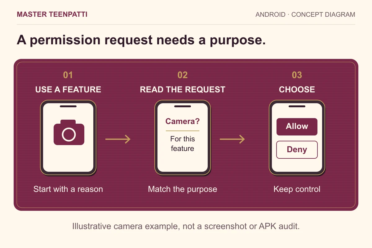 A conceptual Android flow: open a camera feature, read its permission request, then choose Allow or Deny