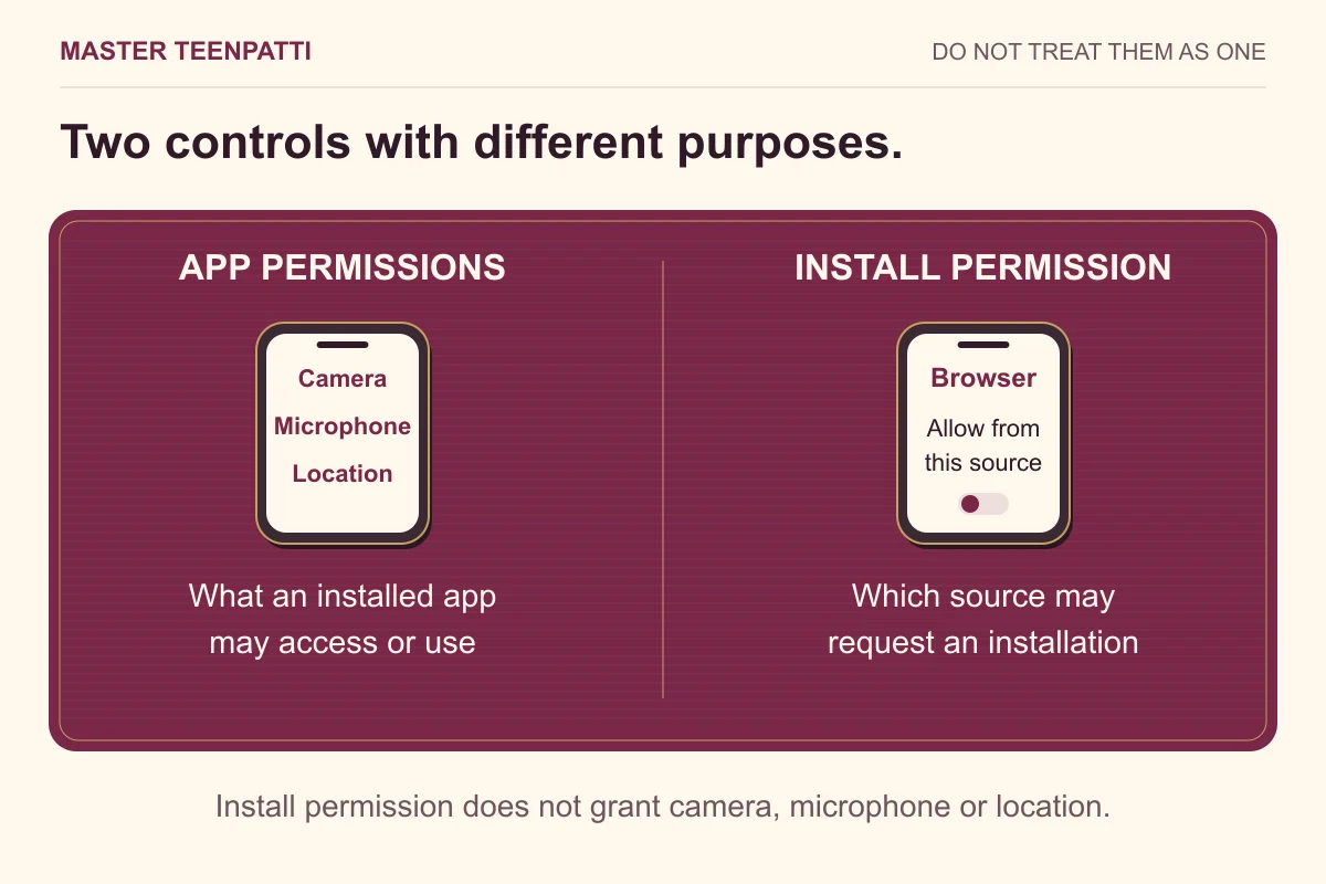 Two separate Android controls: an installed app’s camera, microphone and location permissions, and a browser’s Allow from this source installation setting