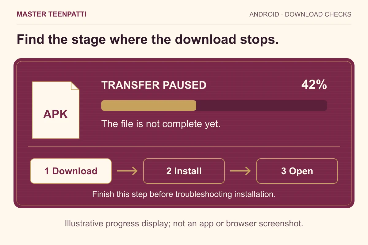 Illustrative APK download paused at 42 percent, with Download highlighted before the separate Install and Open steps