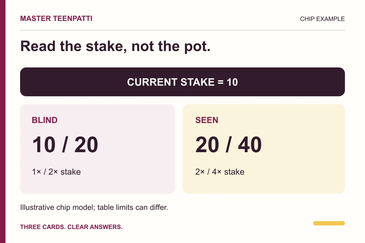 Blind and seen chip amounts for an illustrative current stake of ten
