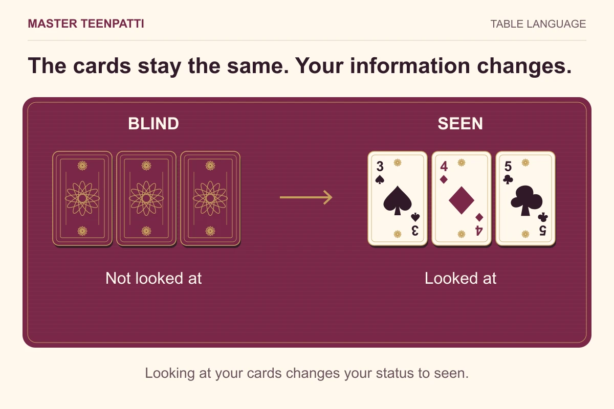 Three concealed cards beside a face-up 3–4–5 hand, showing blind and seen status