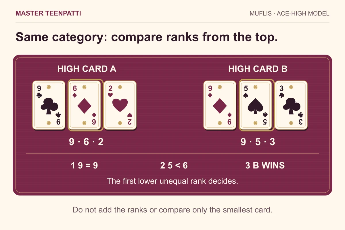 Two high-card hands, 9–6–2 and 9–5–3: the nines tie, then the five is lower than the six, so 9–5–3 wins under the illustrated Muflis model