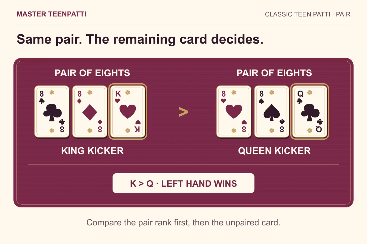 Two pairs of eights: 8 clubs, 8 diamonds and king hearts beats 8 hearts, 8 spades and queen clubs because the king kicker outranks the queen